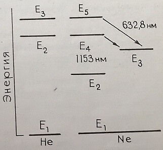Схематическое изображение энергетических уровней гелия и неона