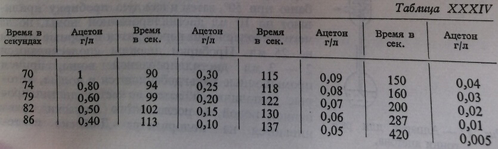 Таблица для определения количества ацетона