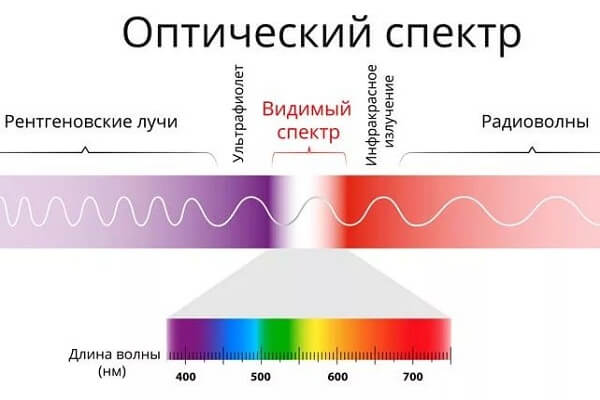 Диапазон длин волн оптического спектра