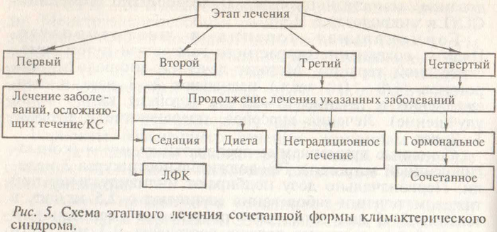 Схема этапного лечения климактерического синдрома