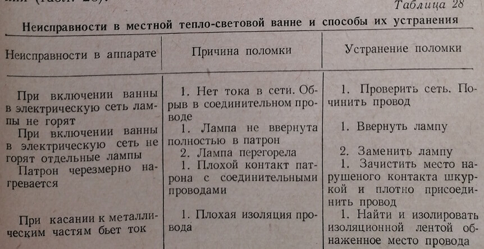 Неисправности в местной тепло-световой ванне и их устранение