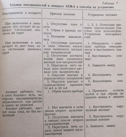 Таблица неисправностей в аппарате АСМ-3 и способы их устранения