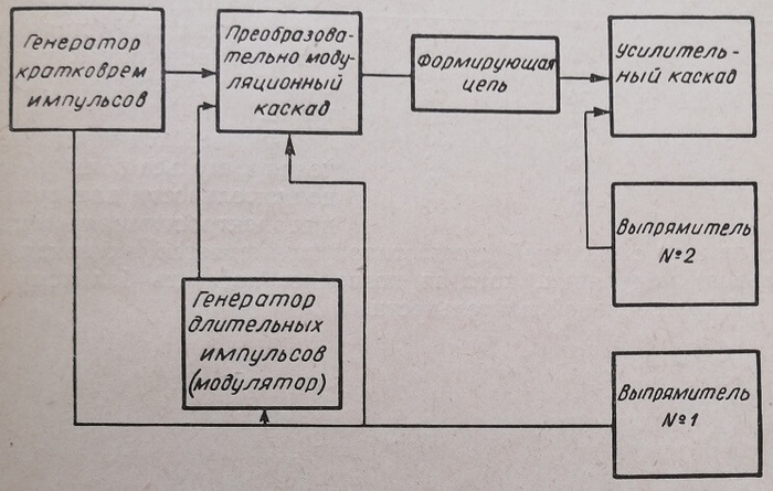 Блок-схема аппарата для электростимуляции мышц АСМ-2