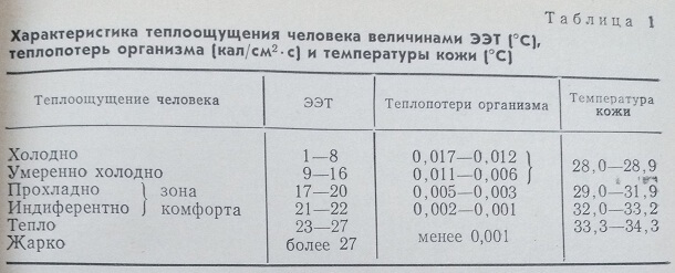 Характеристика теплоощущения человека величинами ЭЭТ