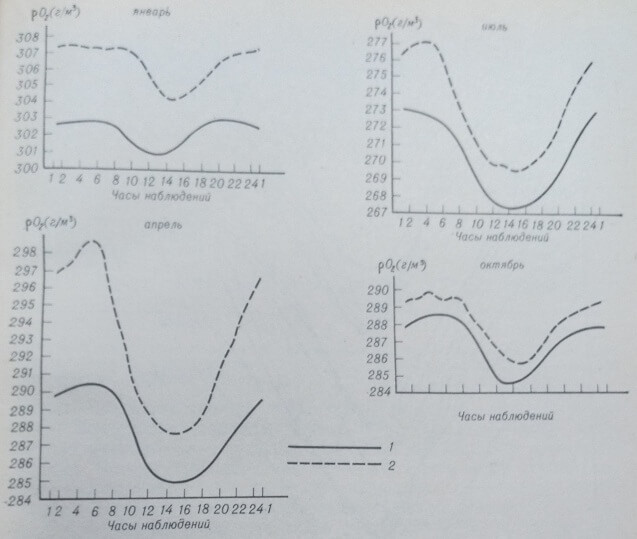 Суточная динамика плотности кислорода в Москве