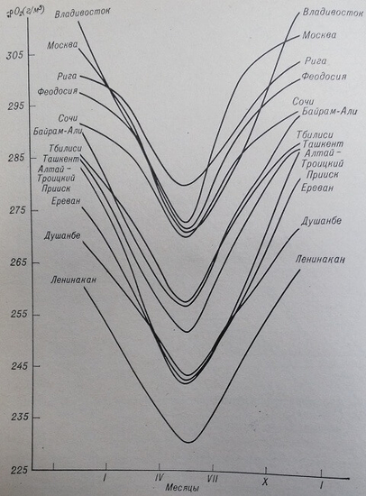 Сезонная динамика парциальной плотности кислорода в воздухе