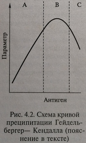 Схема кривой преципитации