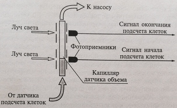 Схема датчика объема клетки