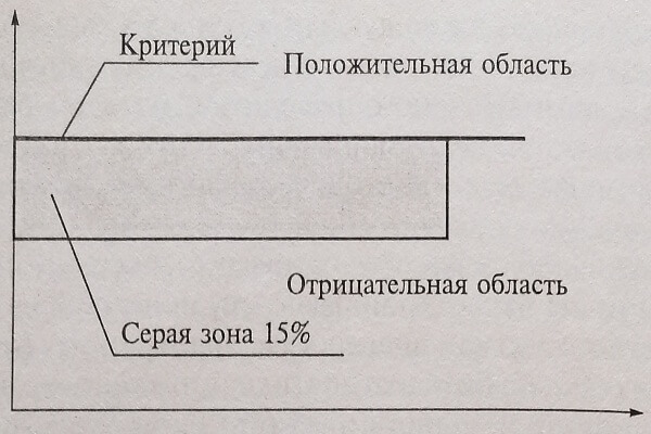 Пример графического представления «оптической плотности критической»