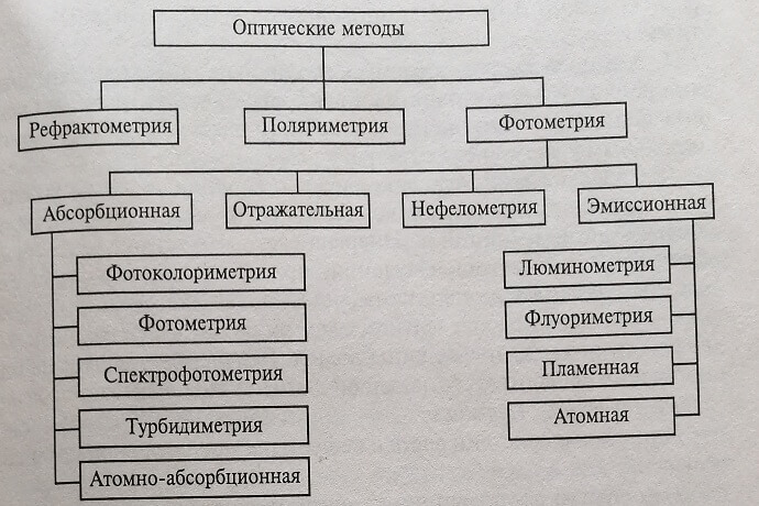 Классификация оптических методов исследований