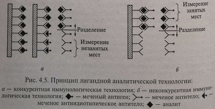 Принцип лигандной аналитической технологии