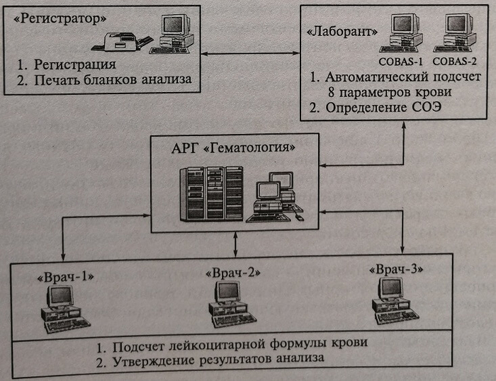 Автоматизированные рабочие места в клинико-диагностической лаборатории