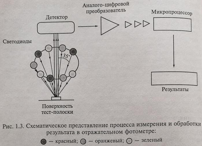 Схематическое представление процесса измерения