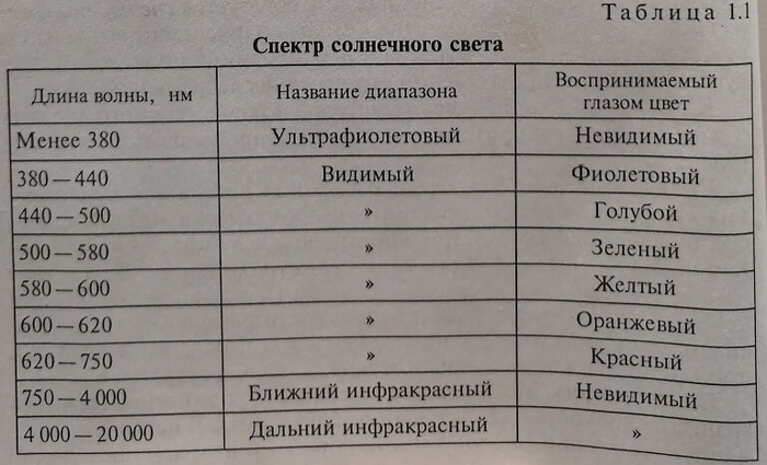 Спектр солнечного цвета