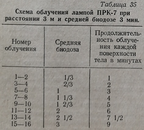 Схема облучения лампой ПРК-7
