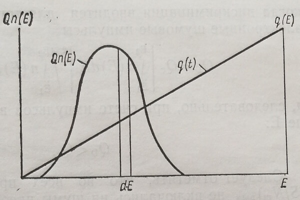 Вероятное распределение событий Q (Е) в соответствии с функцией q (Е)