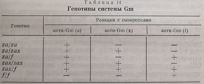 Генотипы системы Gm