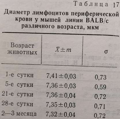 Диаметр лимфоцитов периферической крови у мышей линии BALB/c