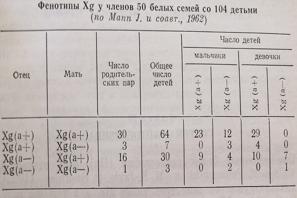 Фенотипы Xg у членов 50 белых семей со 104 детьми