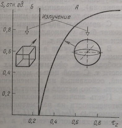 Зависимость S=F (т2) для двух моделей гомогенных объектов