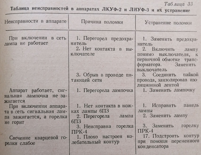 Таблица неисправностей в лампах ЛКУФ-2 и ЛКУФ-3 и их устранение