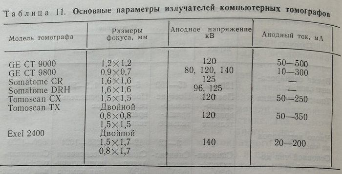 Основные параметры излучателей компьютерных томографов