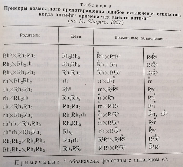 Примеры возможного предотвращения ошибок исключения отцовства