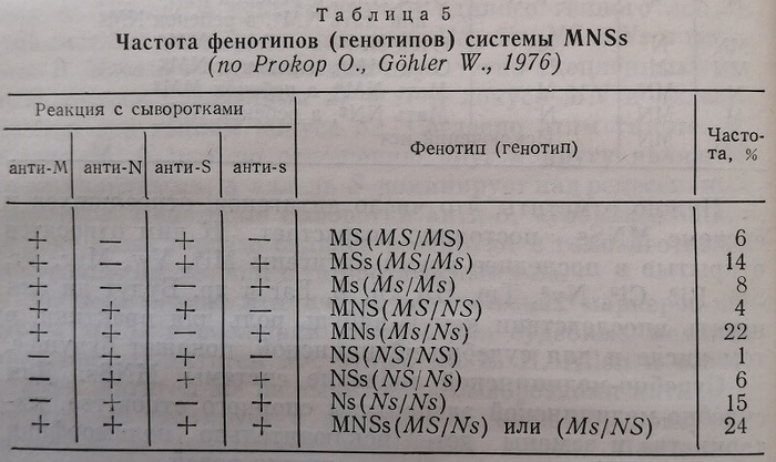 Частота фенотипов (генотипов) системы MNSs