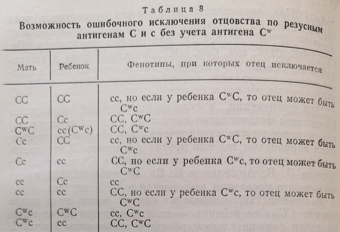 Возможность ошибочного исключения отцовства по резусным антигенам С