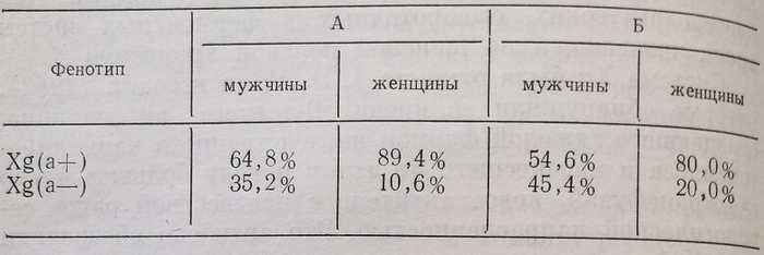 Частота встречаемости фенотипов Xg(a+) и Xg(a–)