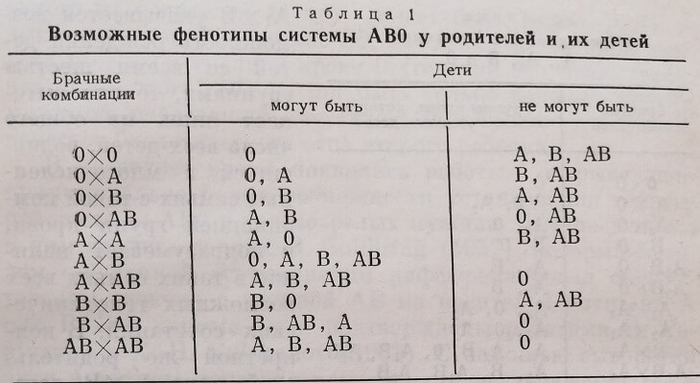 Возможные фенотипы системы АВО у родителей и их детей