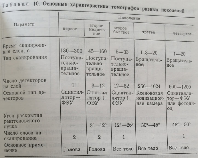 Основные харакетристики томографов разных поколений