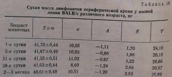 Сухая масса лимфоцитов периферической крови у мышей линии BALB/c