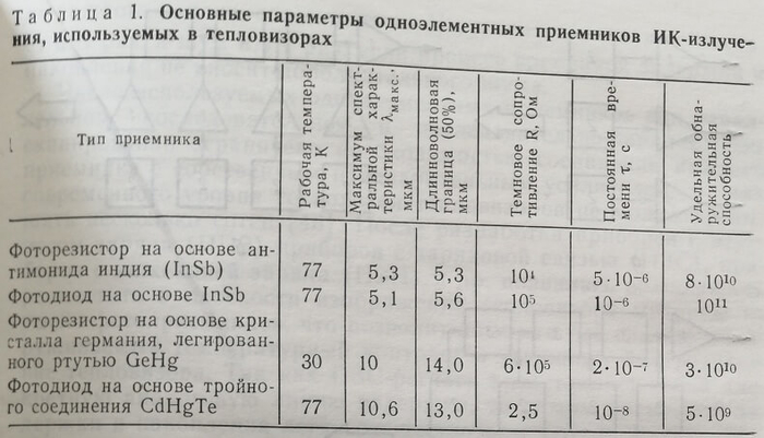 Основные параметры одноэлементных приемников в ИК-приемниках