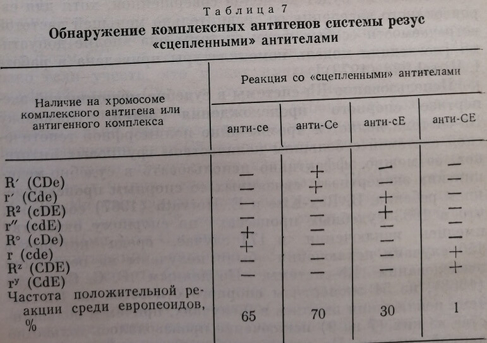 Обнаружение комплексных антигенов системы резус «сцепленными» антитела