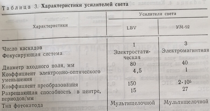 Характеристики усилителей света