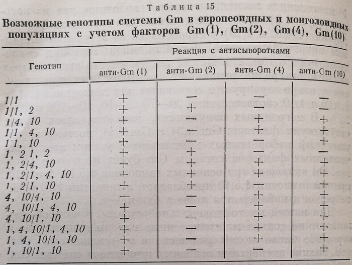Возможные генотипы системы Gm в различных популяциях