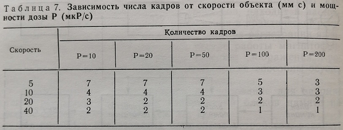 Зависимость числа кадров от скорости объекта