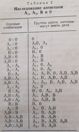 Наследование антигенов А,/ А9, В и О