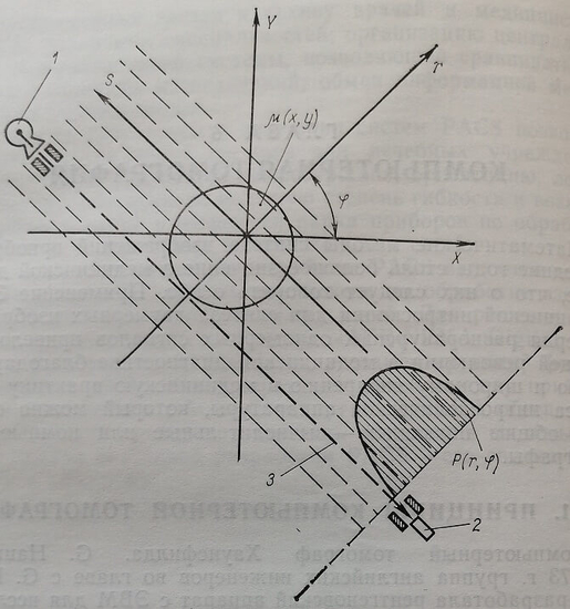 Графическое объяснение перехода от прямоугольных к полярным координата
