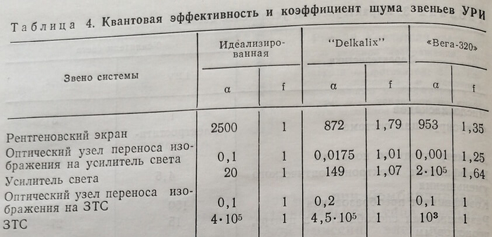 Квантовая эффективность и коэффициент шума звеньев УРИ