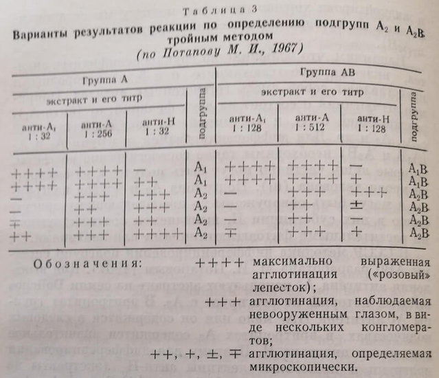 Варианты результатом реакции по определению подгрупп