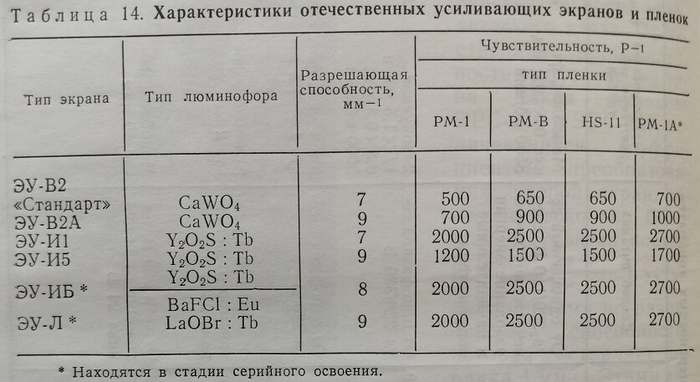 Характеристики отечественных усиливающих экранов и пленок