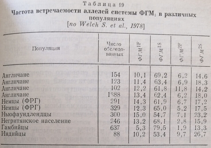 Частота встречаемости аллелей системы ФГМ! в различных популяциях