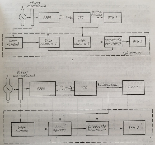 Устройство «статического» (а) и динамического (б) субтракторов