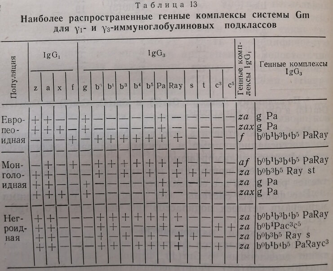 Наиболее распространенные генные комплексы системы Gm