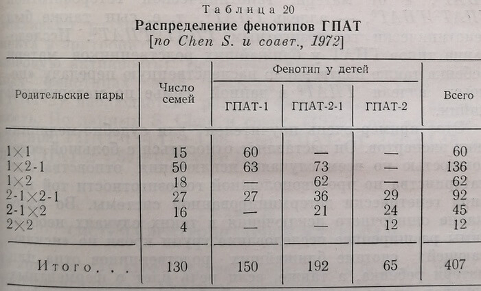 Распределение фенотипов ГПАТ [no Chen S. и соавт., 1972]