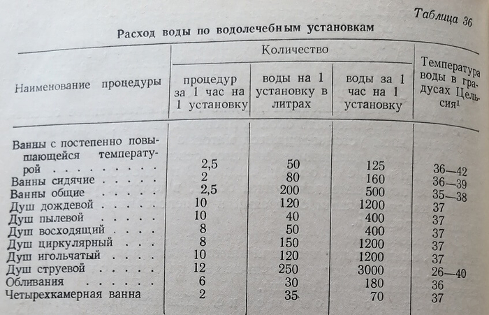 Расход воды по водолечебным установкам