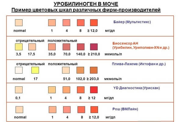 Уробилиноген в моче