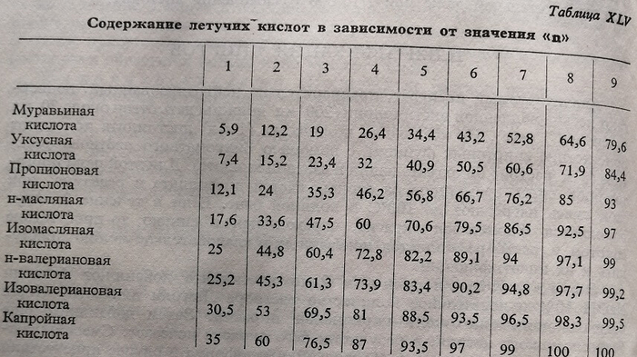 Содержание летучих кислот в зависимости от значения "n"